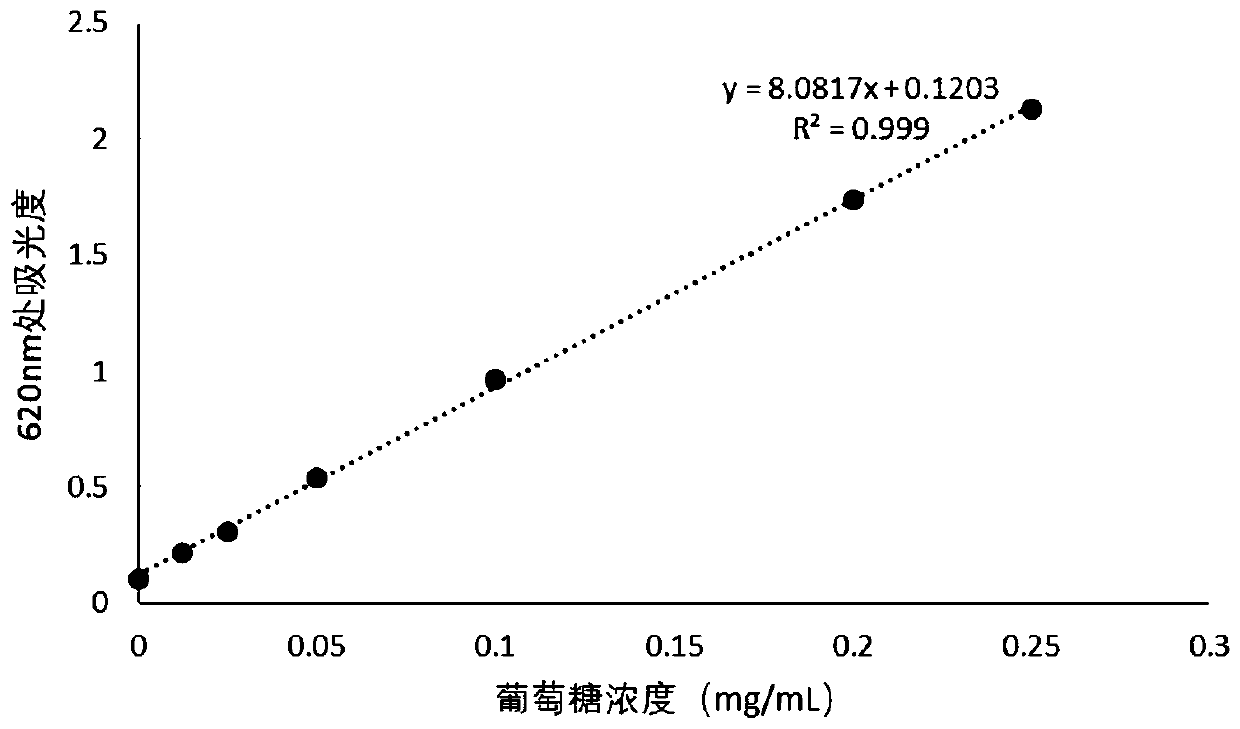 Method for determining glycogen content in oyster tissues