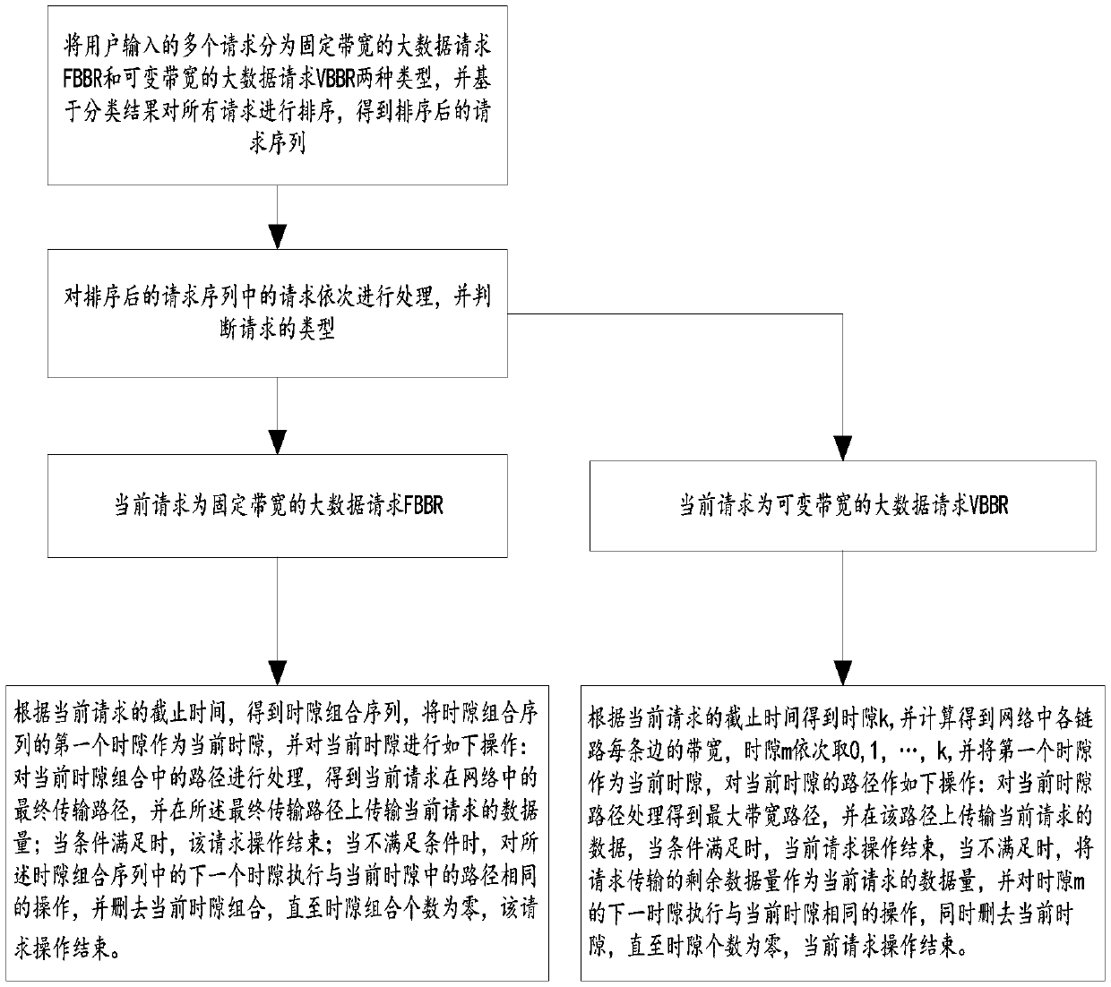 Inter-data-center big-data transmission bandwidth scheduling method with deadline constraint