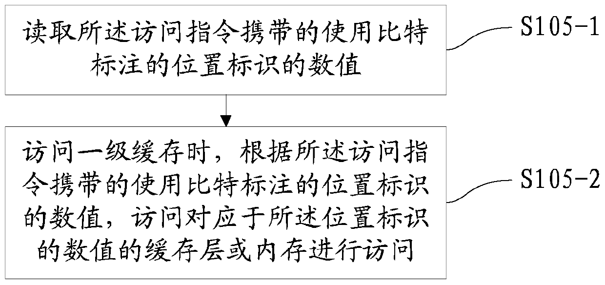 Method, device and electronic device for accessing cache