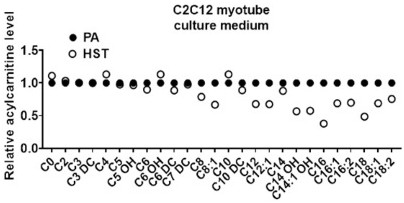 Application of mitochondrial function intervention material in preparation of health care products or drugs for improving mitochondrial function and screening method thereof