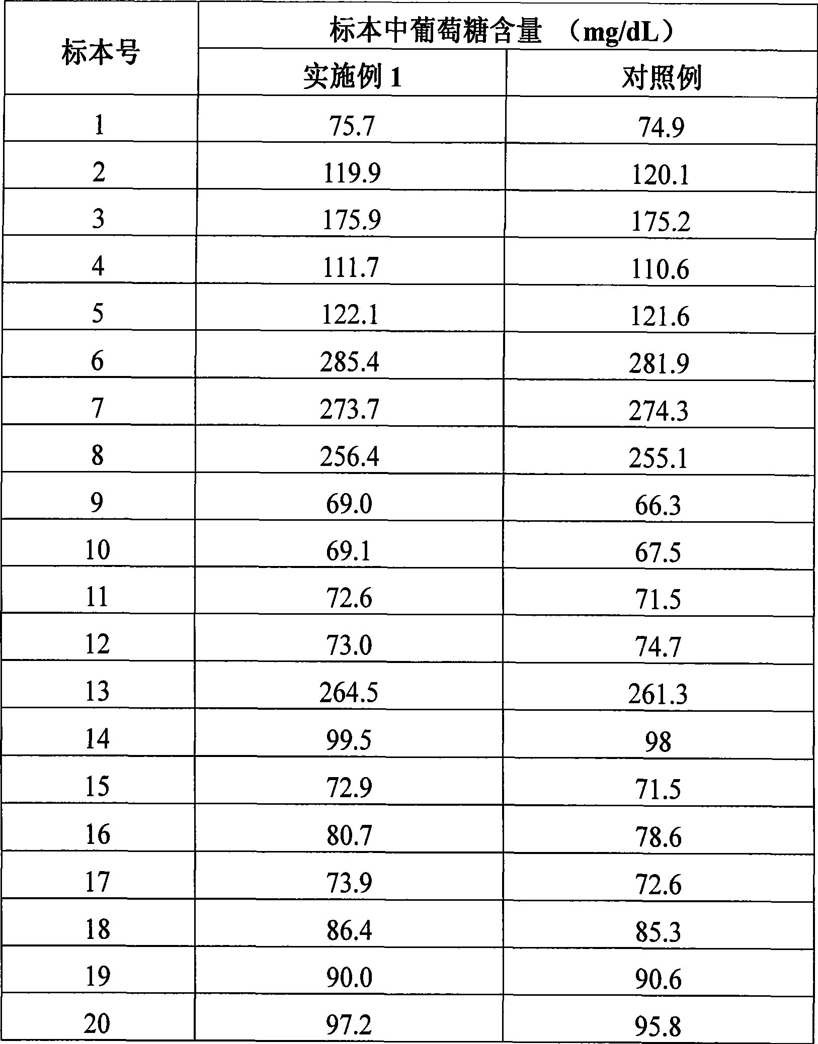 Glucose oxidase single liquid detection reagent