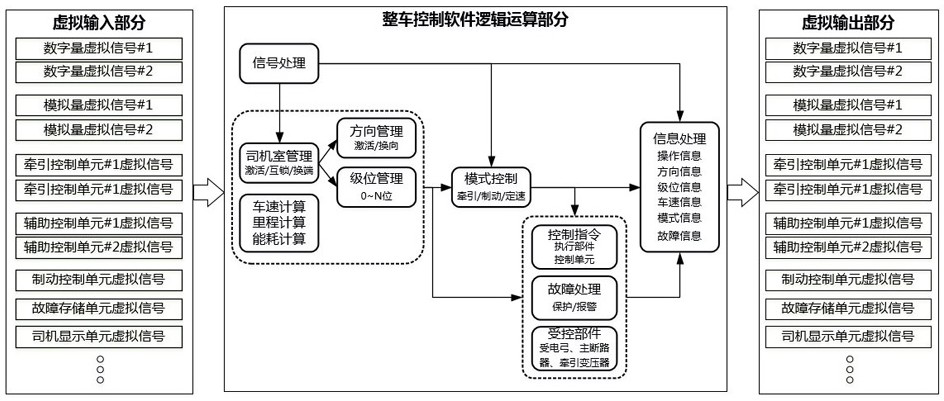 The Architecture of Electric Locomotive Vehicle Control Software