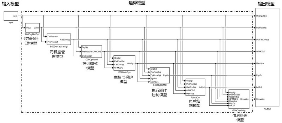 The Architecture of Electric Locomotive Vehicle Control Software