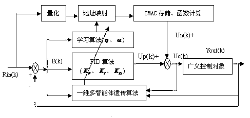 Self-adaptation excitation control method for synchronous generator