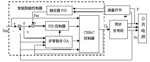 Self-adaptation excitation control method for synchronous generator