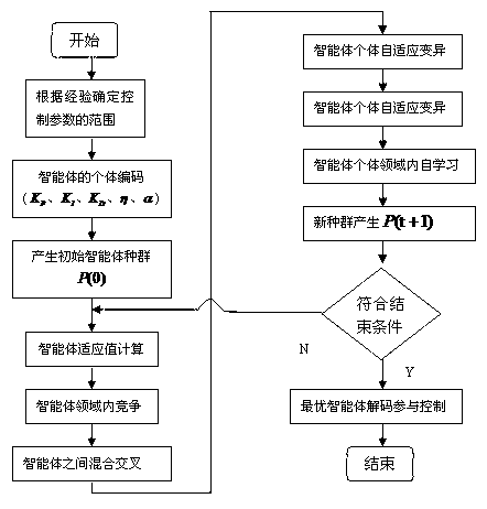 Self-adaptation excitation control method for synchronous generator