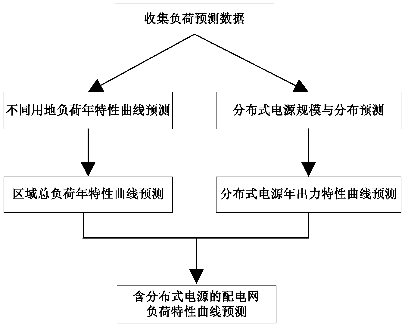 Load forecasting method of power distribution network with distributed power supply