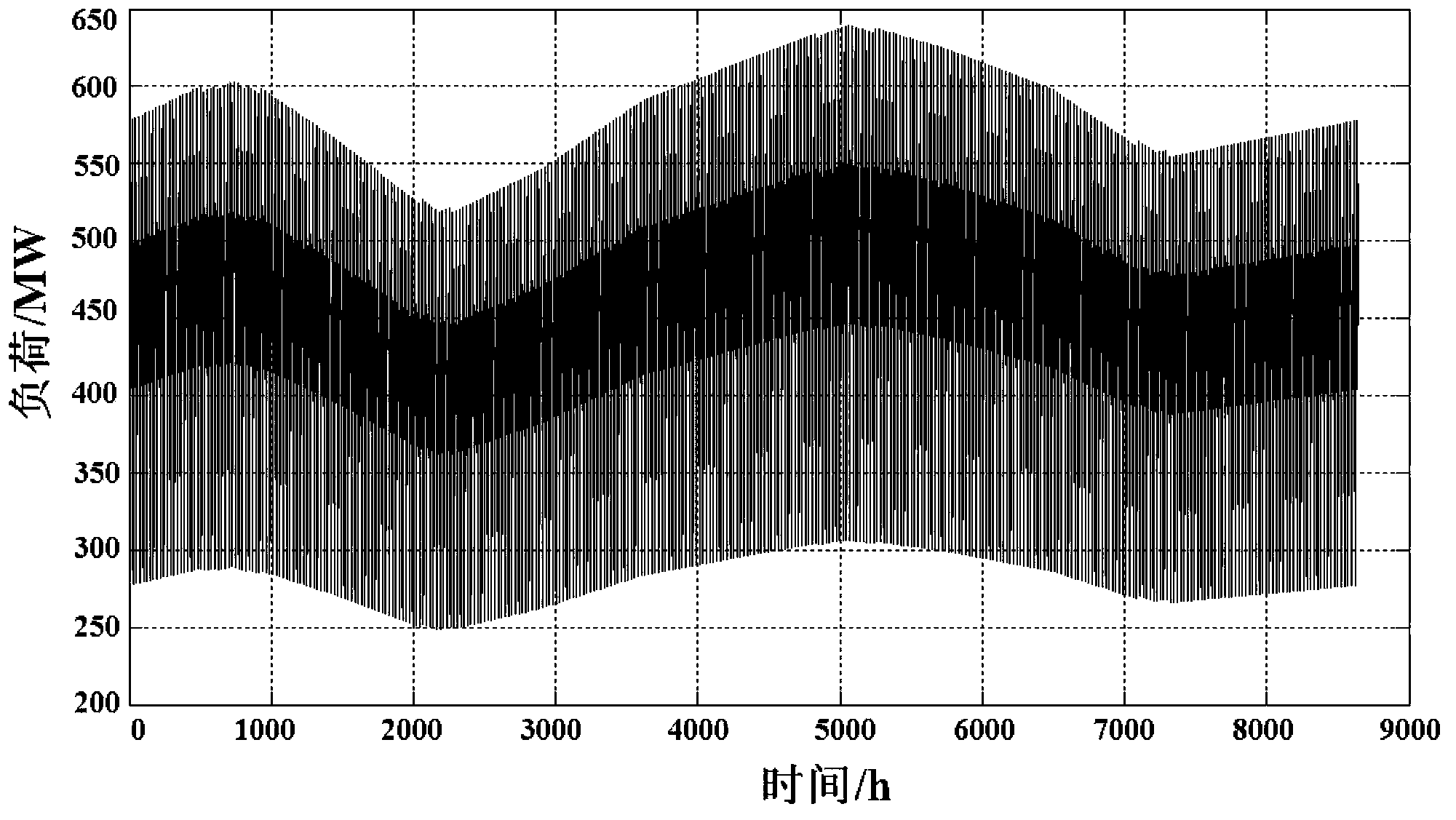 Load forecasting method of power distribution network with distributed power supply