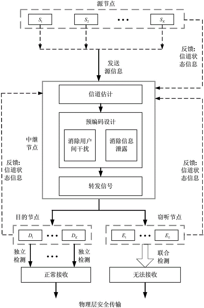 Security pre-encoding method of multi-user opposite end-to-end relay system