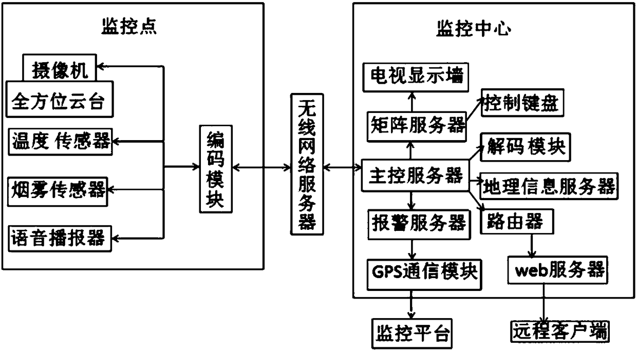 Forest fire prevention video monitoring system