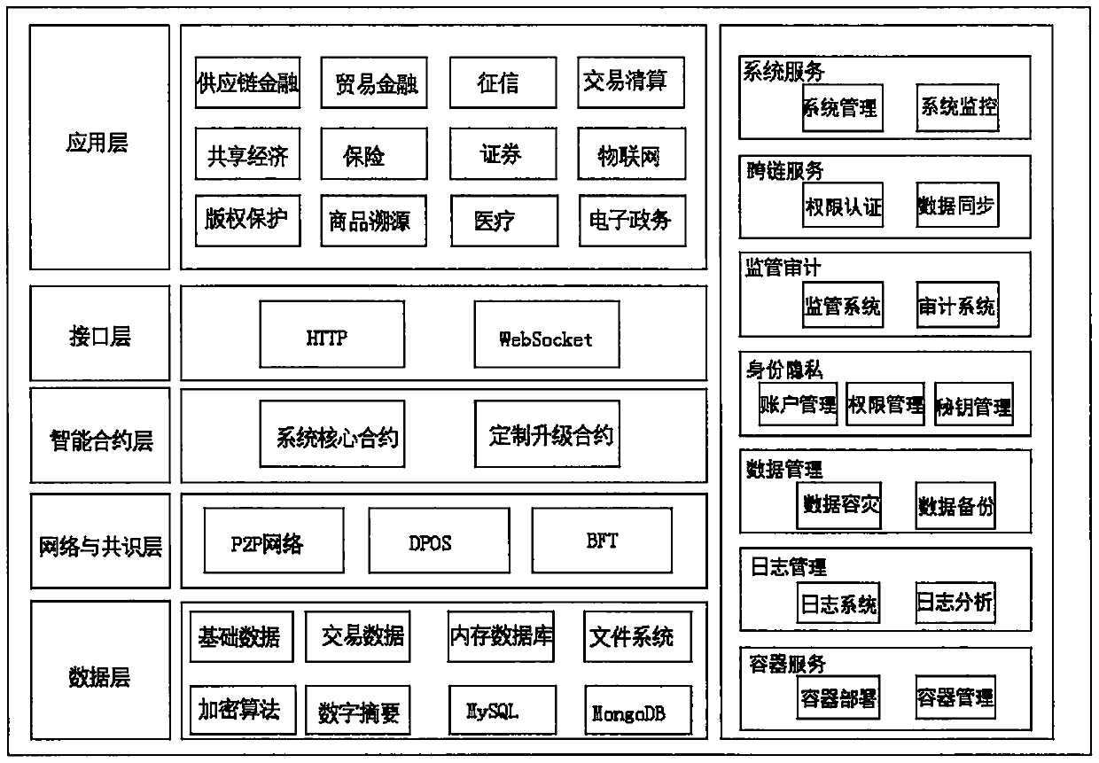 Service platform based on block chain