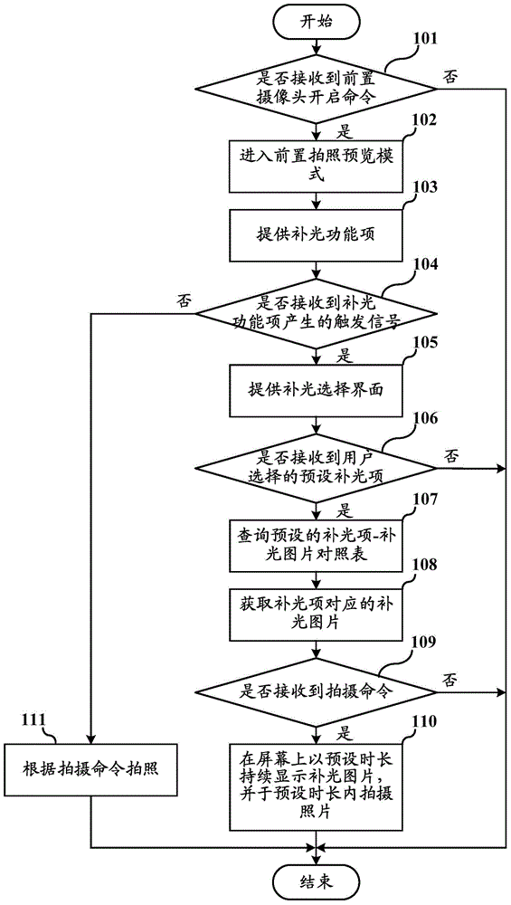 Light supplementing method in photographing and electronic equipment