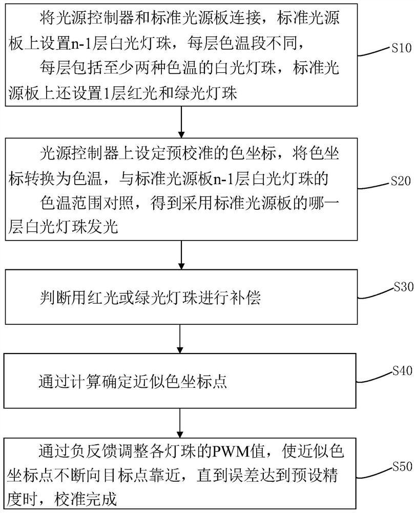 OTP light source automatic calibration method and system for mobile phone module detection