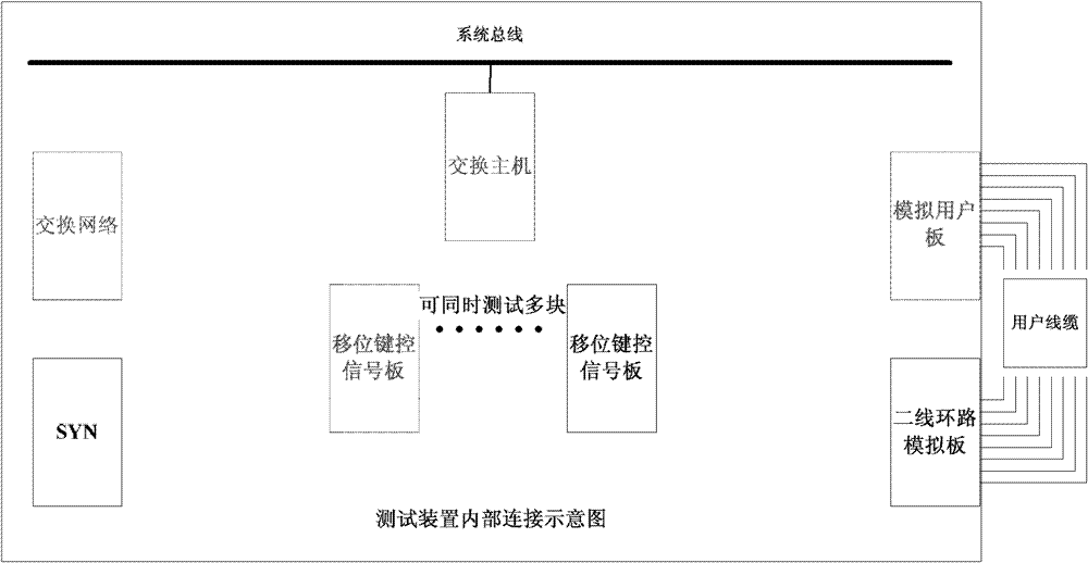 Frequency shift keying signal board test device and test method simulating practical service environment