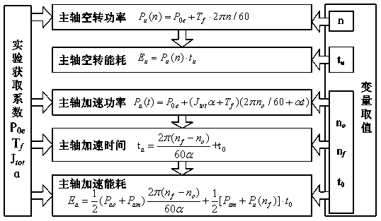 Non-cutting energy obtaining method for main transmission system of numerically controlled lathe