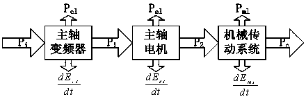 Non-cutting energy obtaining method for main transmission system of numerically controlled lathe