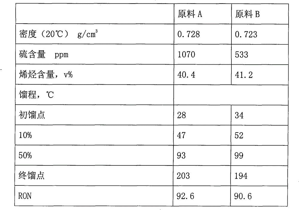 Hydrogenation modification method for catalytically cracked gasoline