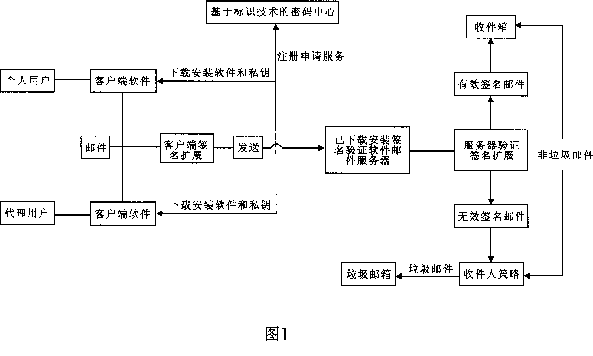 Email authentication and reliable sorted transmission method for identifier-based cryptographic technique