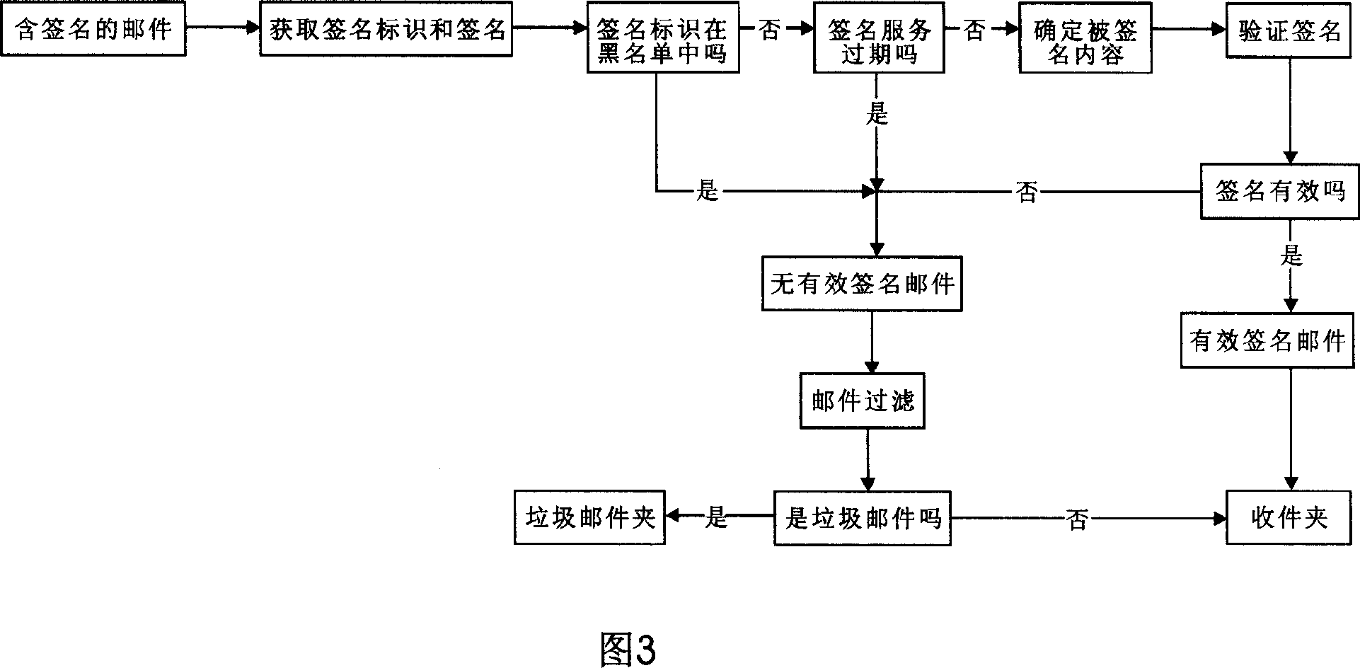 Email authentication and reliable sorted transmission method for identifier-based cryptographic technique