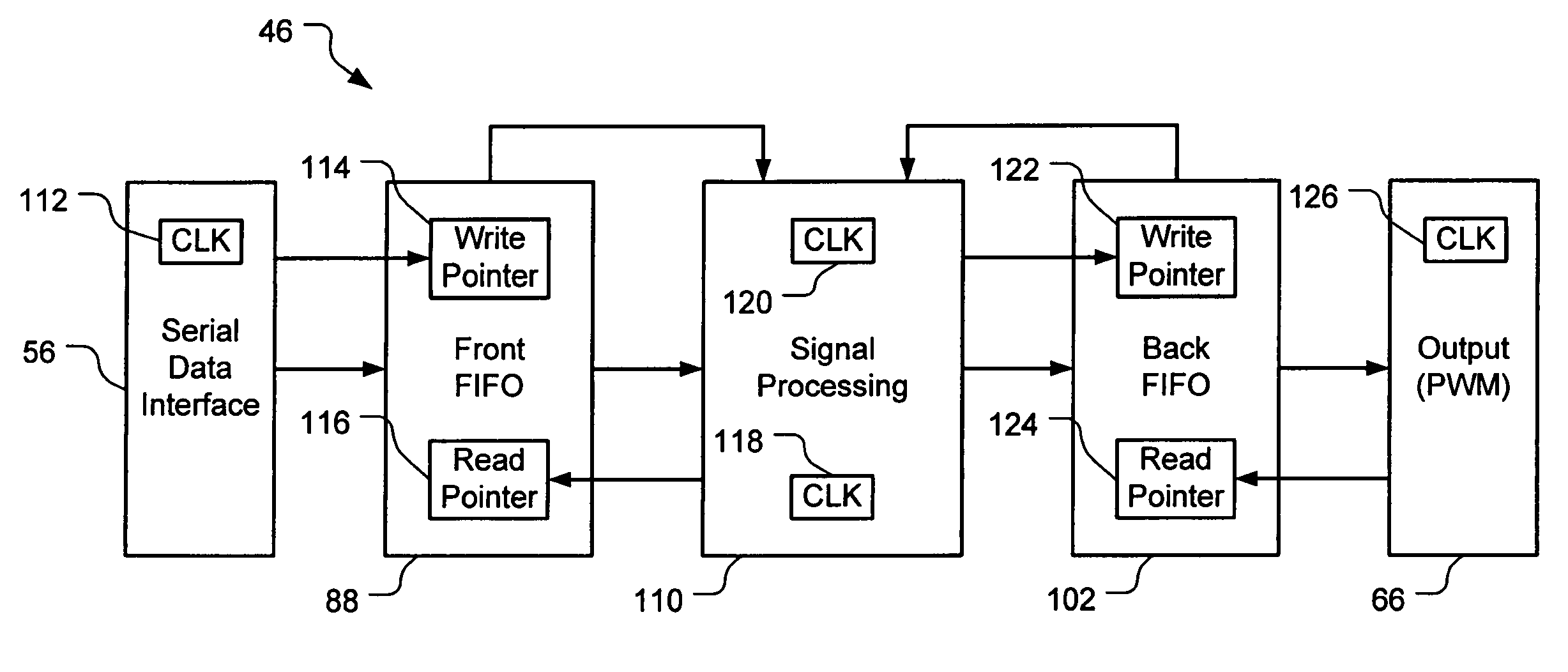 Input/output data rate synchronization using first in first out data buffers