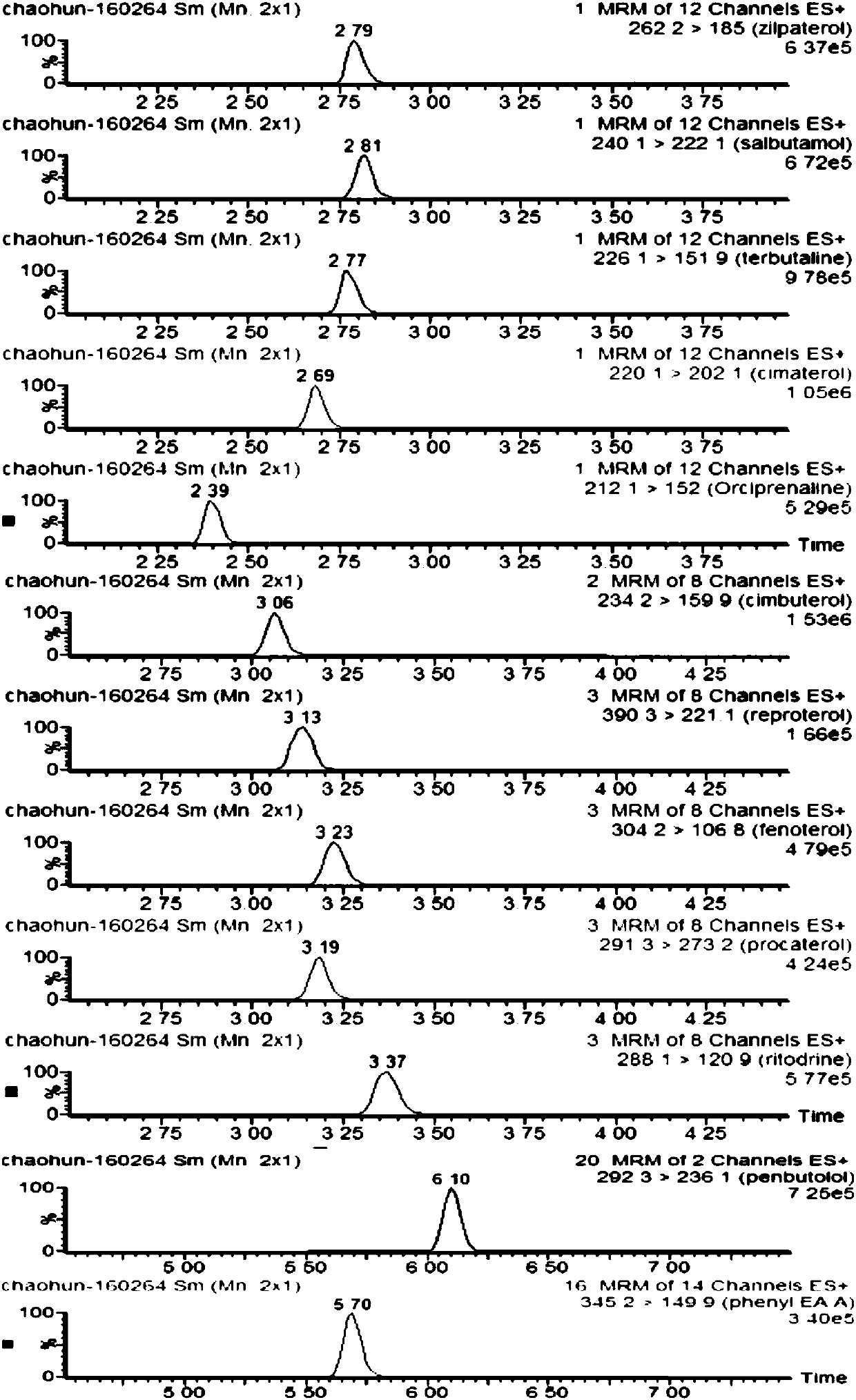 Method for detecting drugs in goat milk and goat milk products