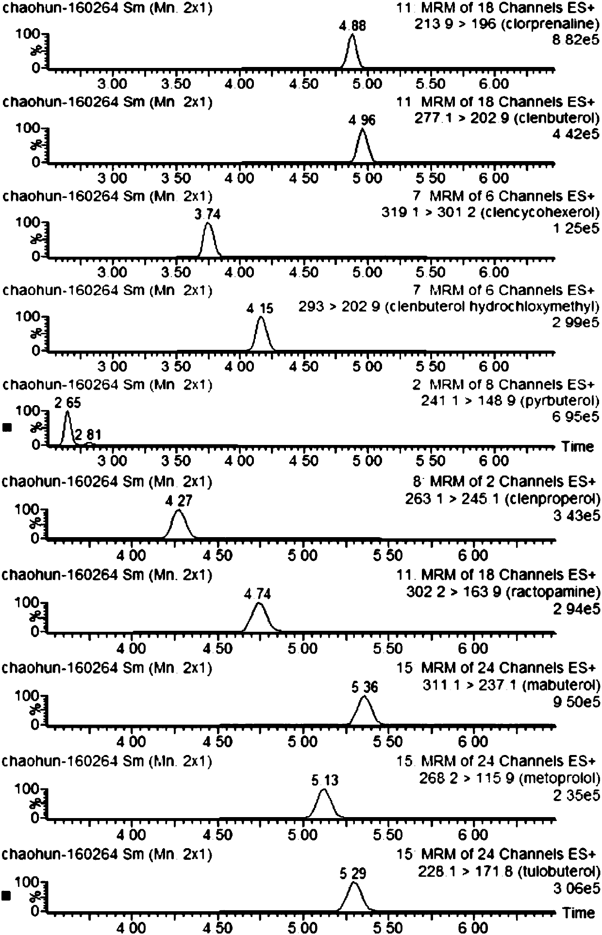 Method for detecting drugs in goat milk and goat milk products