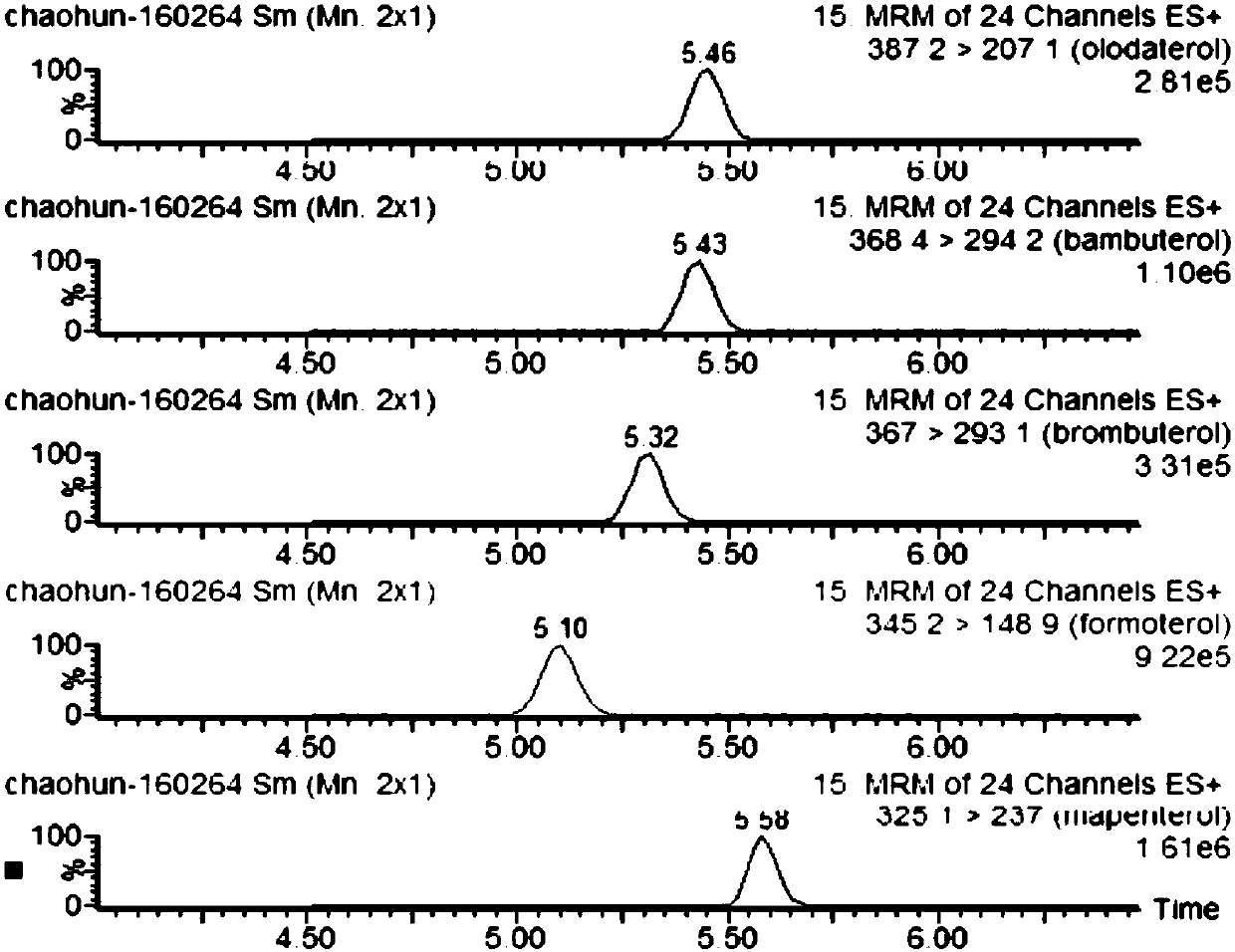 Method for detecting drugs in goat milk and goat milk products