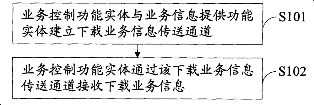 Method, device and system for acquiring downloading service information in network television framework