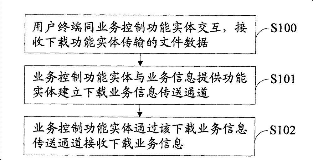 Method, device and system for acquiring downloading service information in network television framework