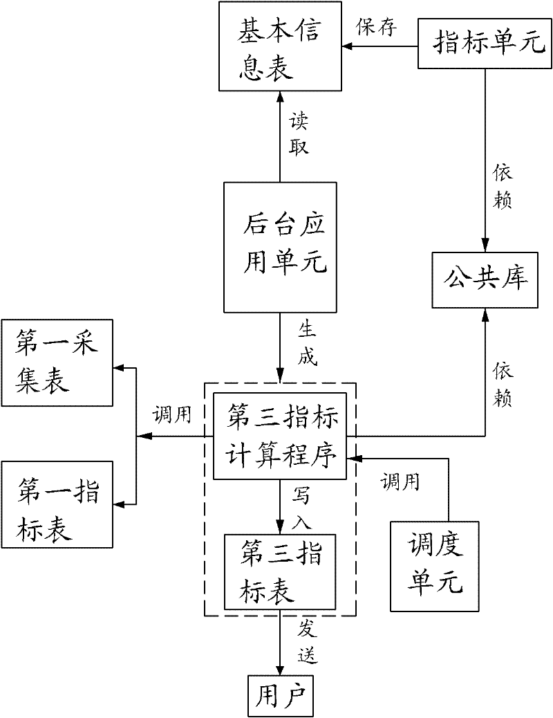 A Method for Realizing Dynamic Configuration of Index Evaluation System