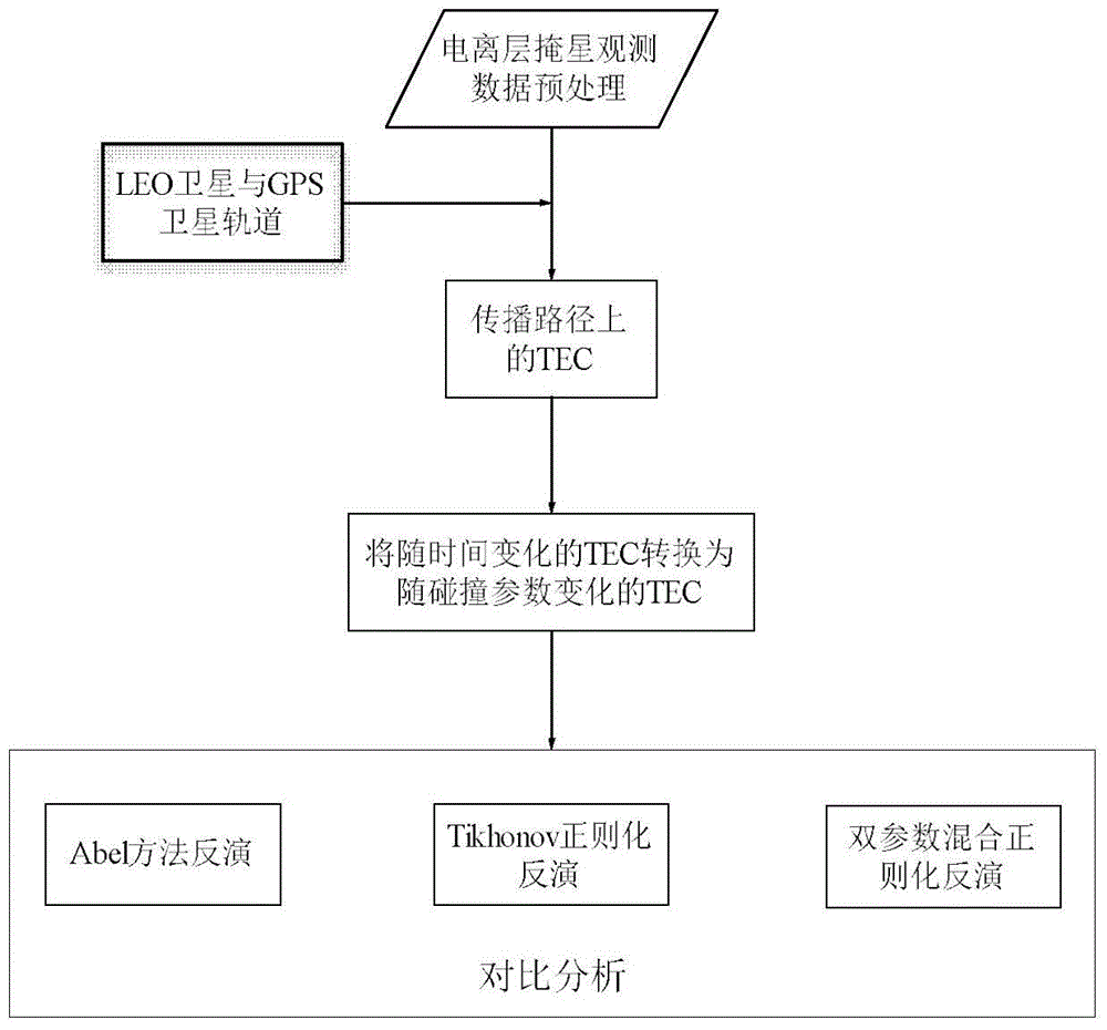 Ionized layer obscuration retrieval method based on two-parameter mixture regularization