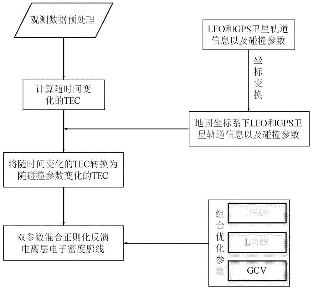 Ionized layer obscuration retrieval method based on two-parameter mixture regularization