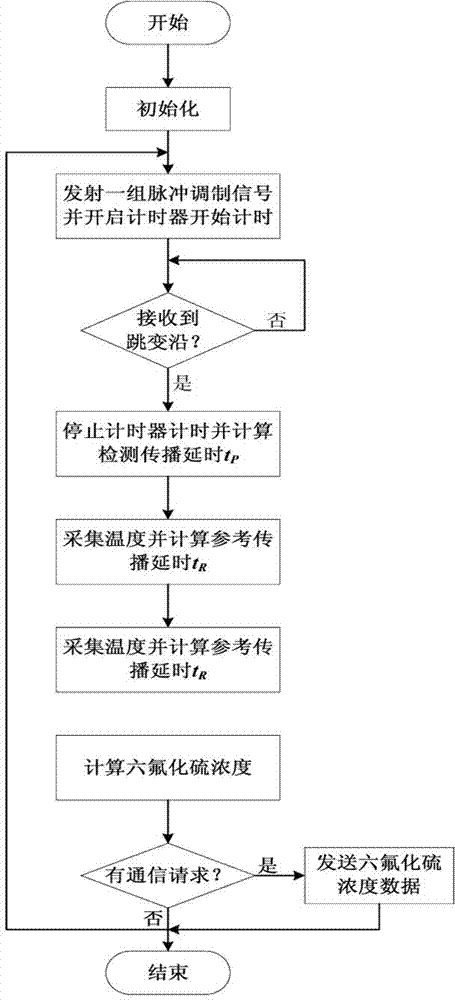 Acoustical method and device for detecting low-concentration sulfur hexafluoride gas