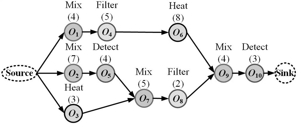 Continuous microfluid biochip advanced comprehensive design method based on particle swarm algorithm