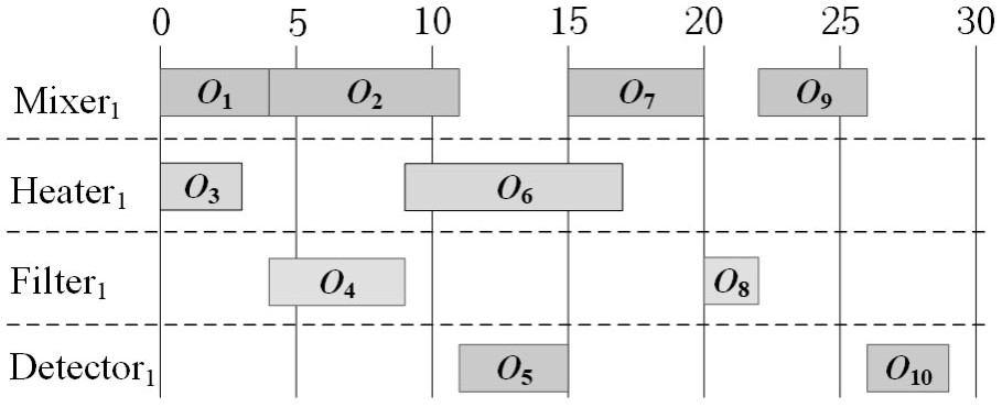 Continuous microfluid biochip advanced comprehensive design method based on particle swarm algorithm