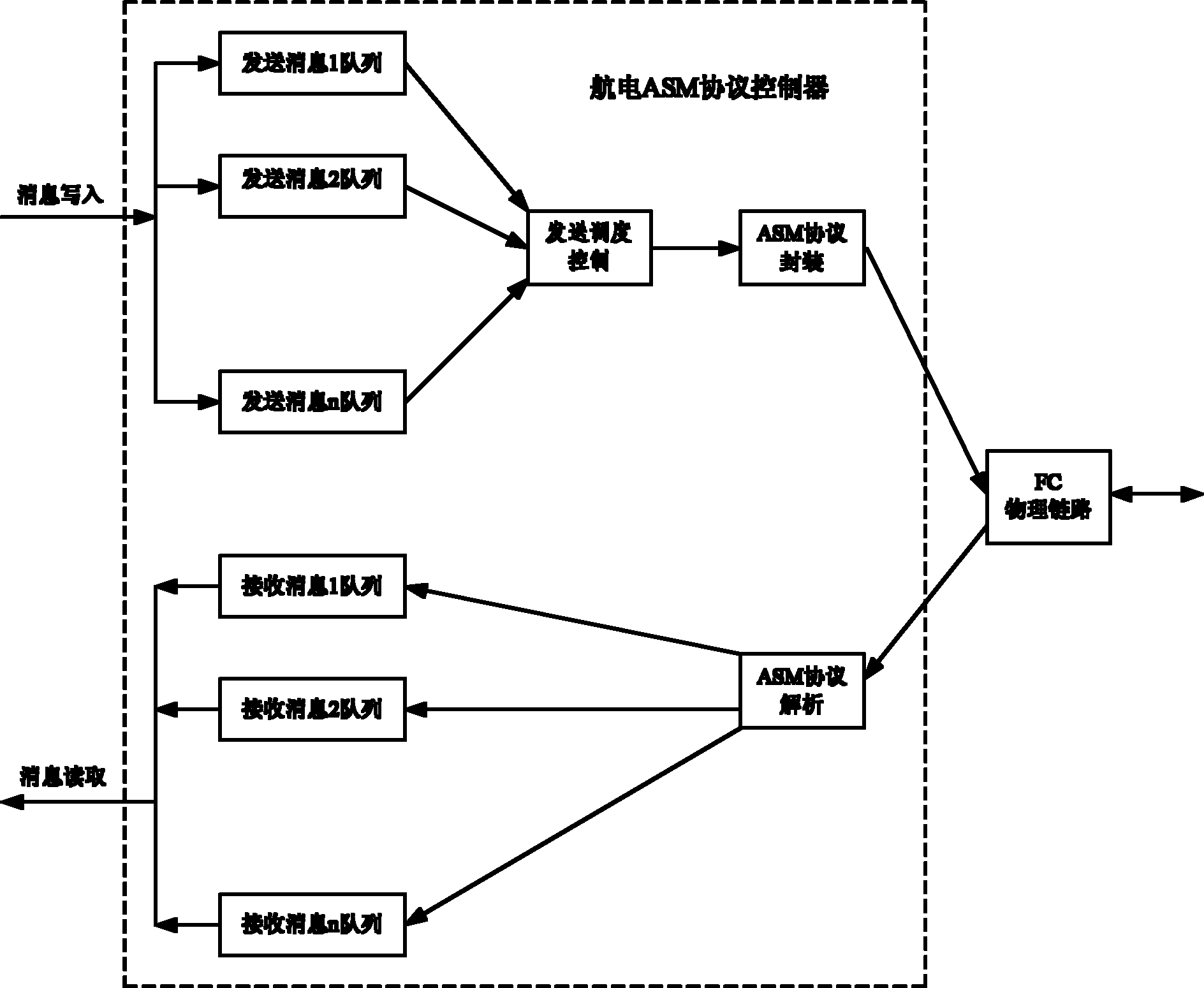 Avionic ASM (automatic storage management) protocol controller and control method