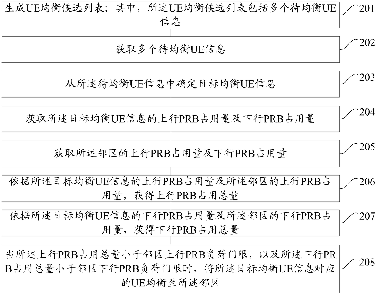 Method and device of cell accessing