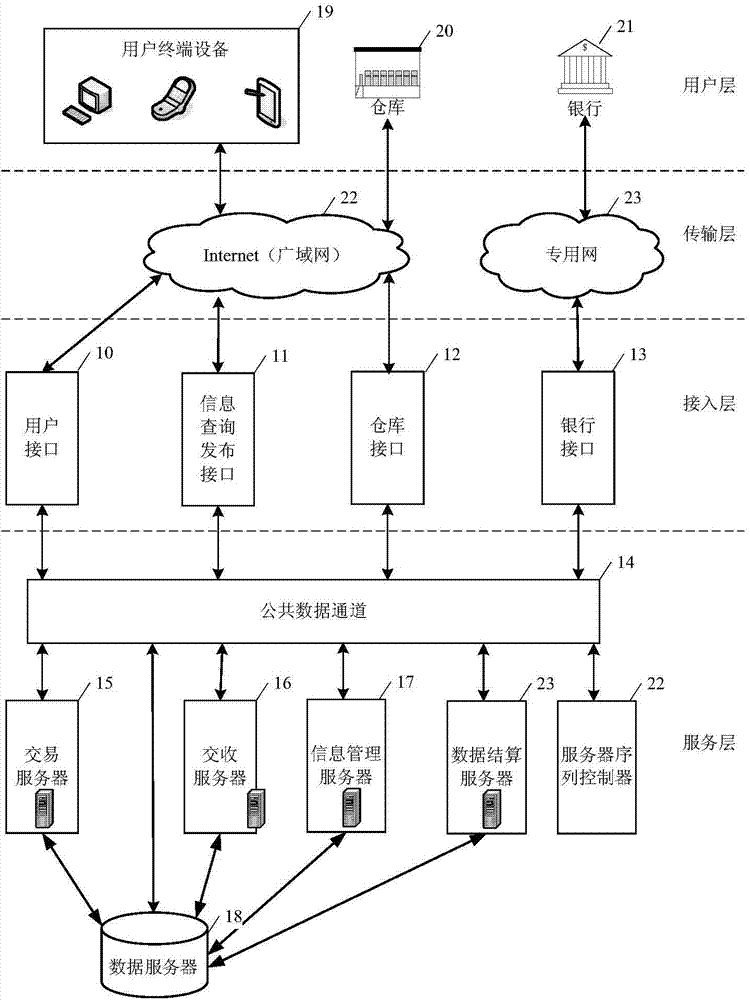 Electronic commerce system and method for realizing bulk commodity spot transactions