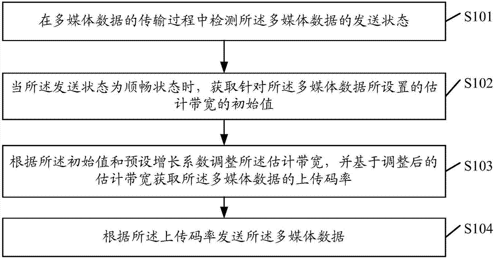 Multimedia data transmission method and device, storage medium, and server