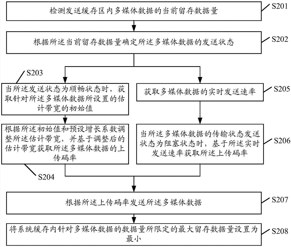 Multimedia data transmission method and device, storage medium, and server