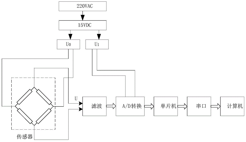 Data acquisition system for enhanced stress type force sensor