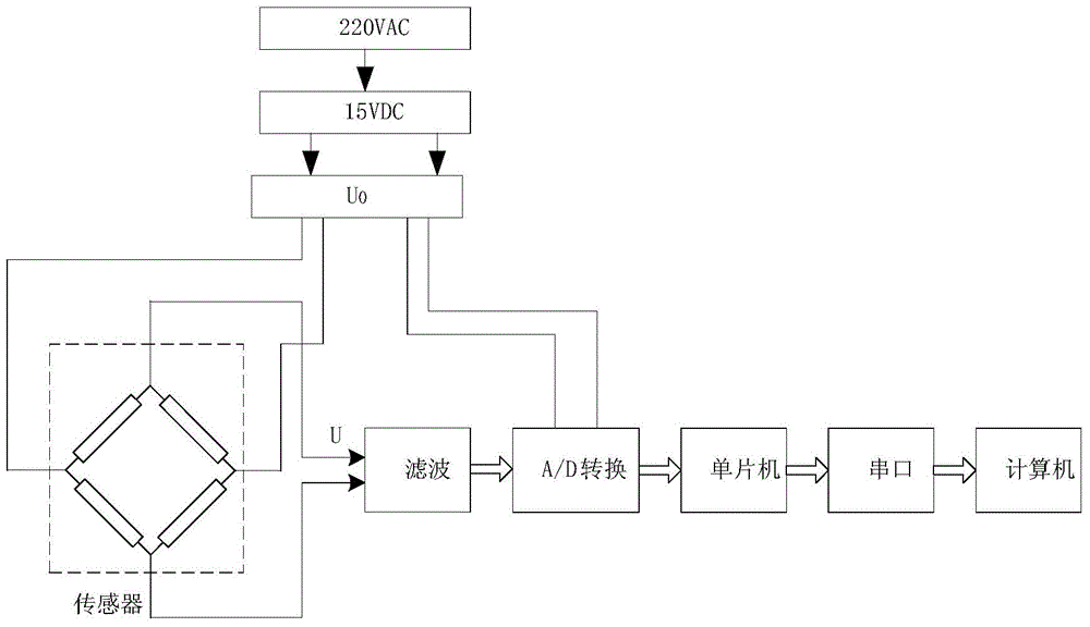 Data acquisition system for enhanced stress type force sensor