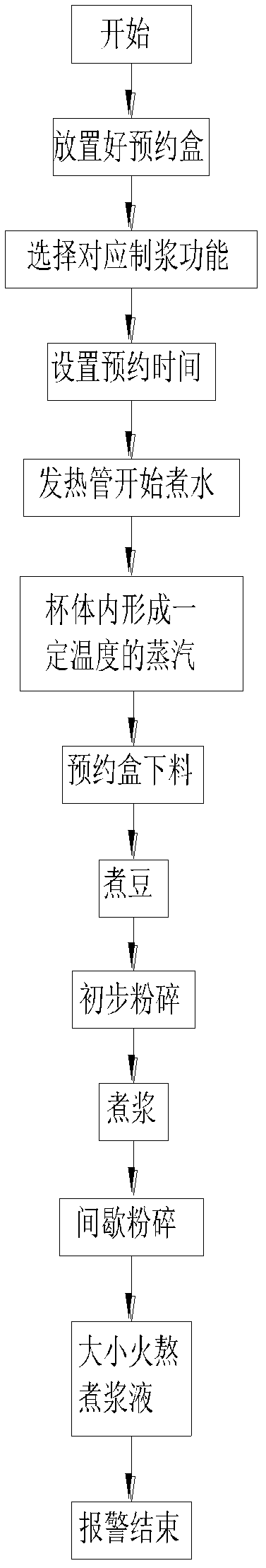 Soybean milk making method of soybean milk making machine with ordering function