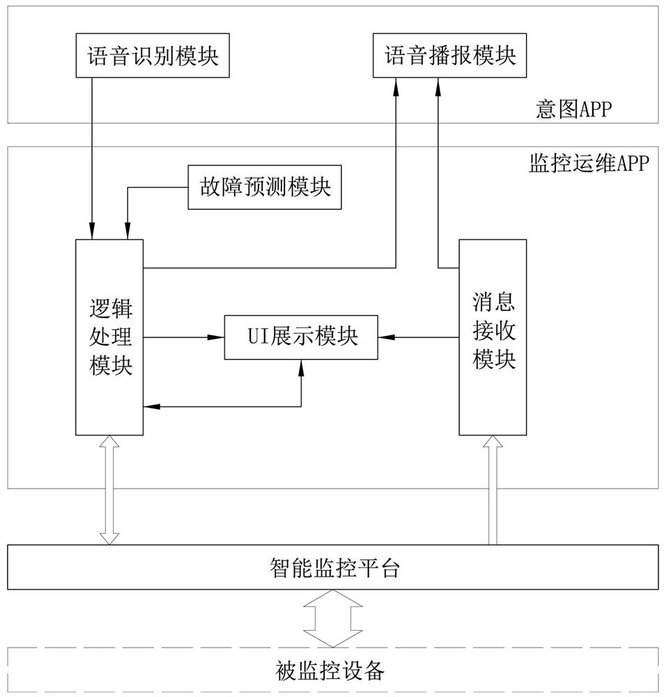 An intelligent voice system and method for IT monitoring operation and maintenance