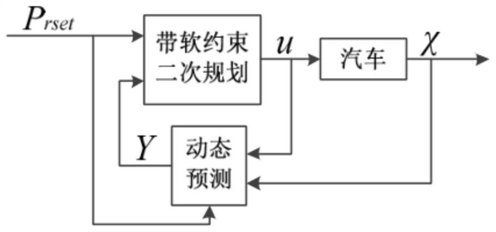 A path-following control method for unmanned vehicles based on soft-constrained quadratic programming MPC