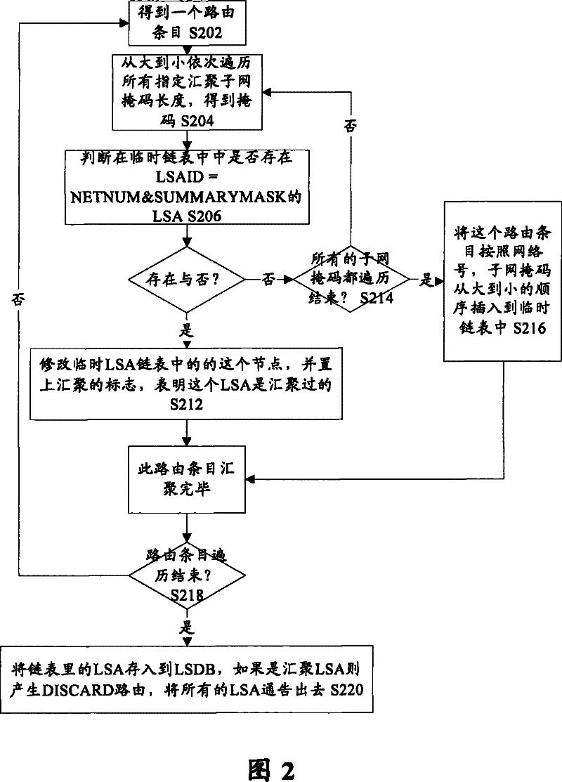 Routing aggregation method and system