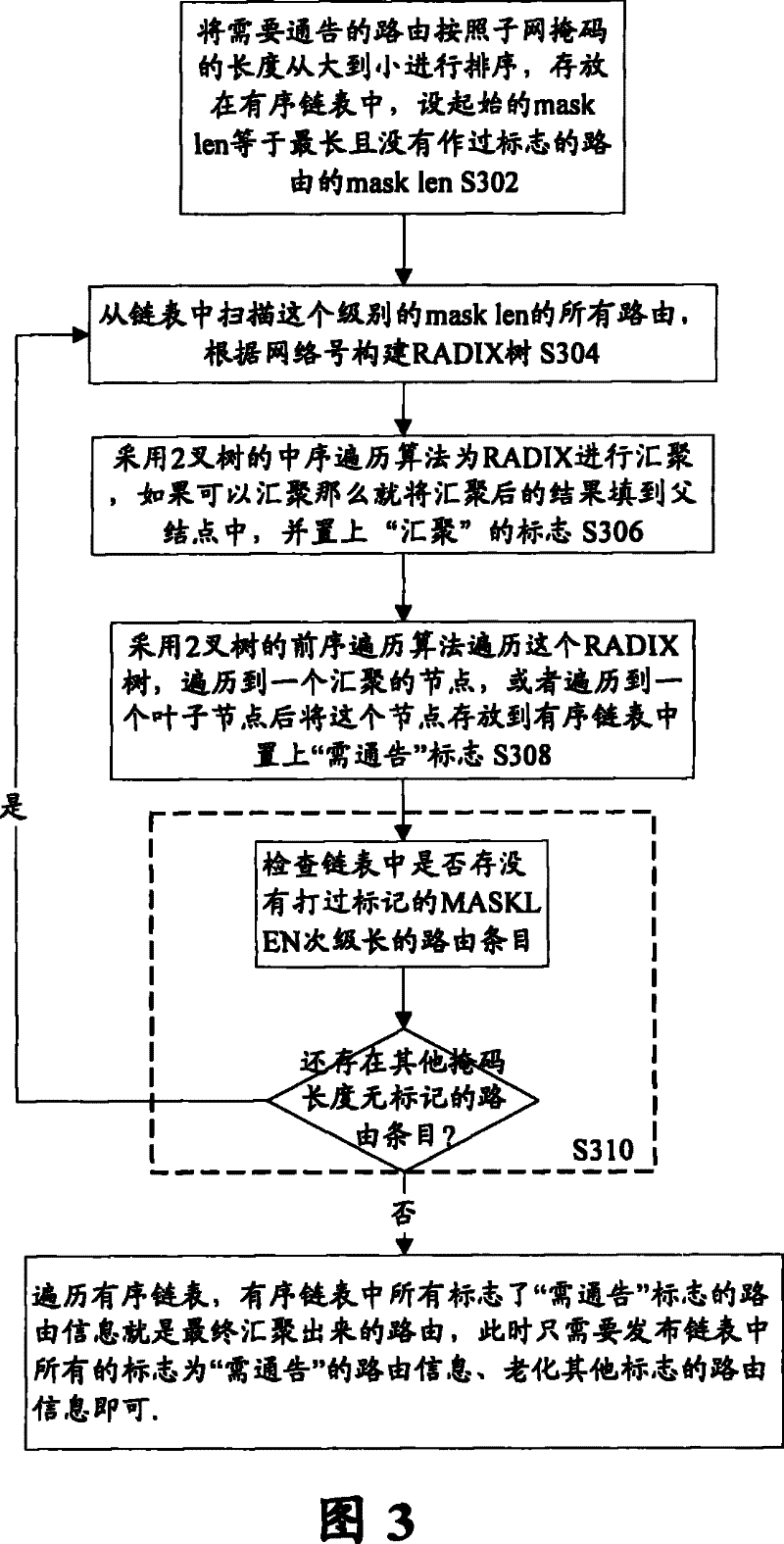 Routing aggregation method and system