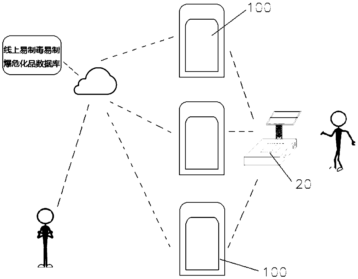 System and method for managing hazardous chemicals easy to produce poison and explode