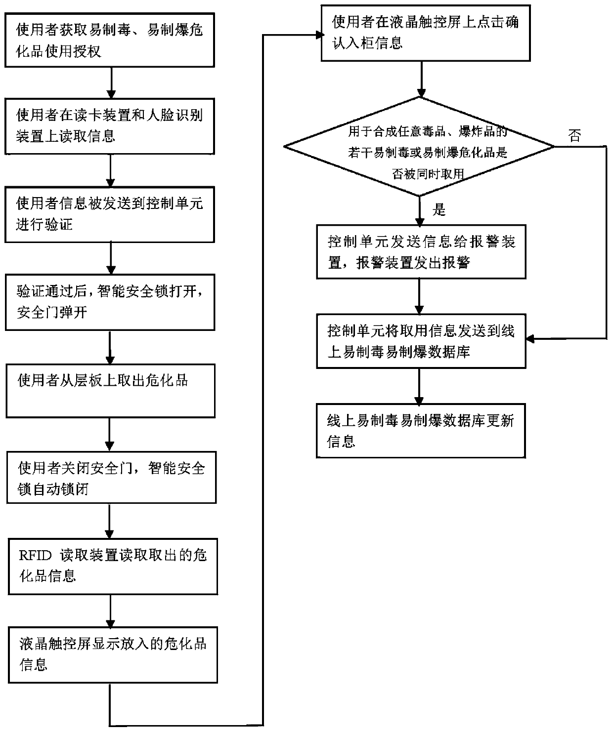 System and method for managing hazardous chemicals easy to produce poison and explode