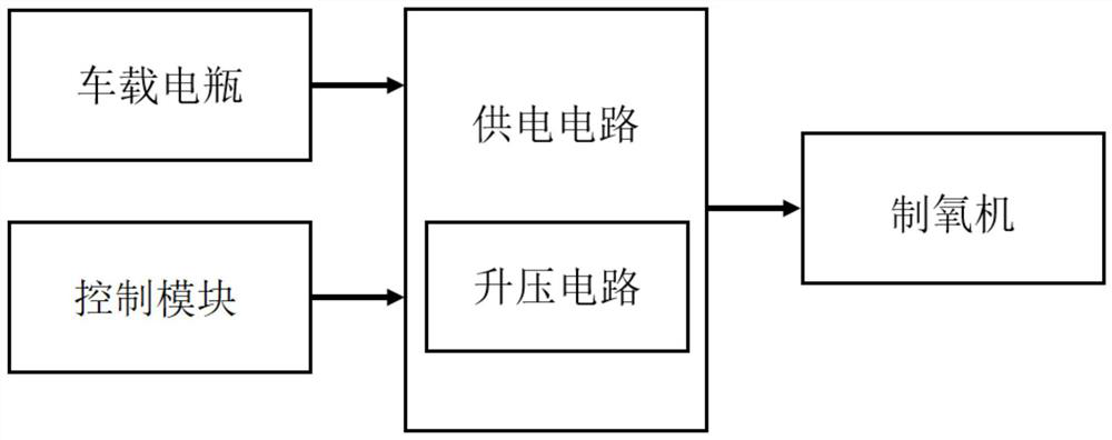 Low-power-consumption standby control system and method of vehicle-mounted oxygen generator and storage medium